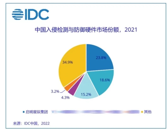 2021ÄêIDS-IPS²úÆ·OG¶«·½ÌüÊг¡·Ý¶îÕ¼±È.jpg 2021ÄêIDS-IPS²úÆ·OG¶«·½ÌüÊг¡·Ý¶îÕ¼±È.jpg
